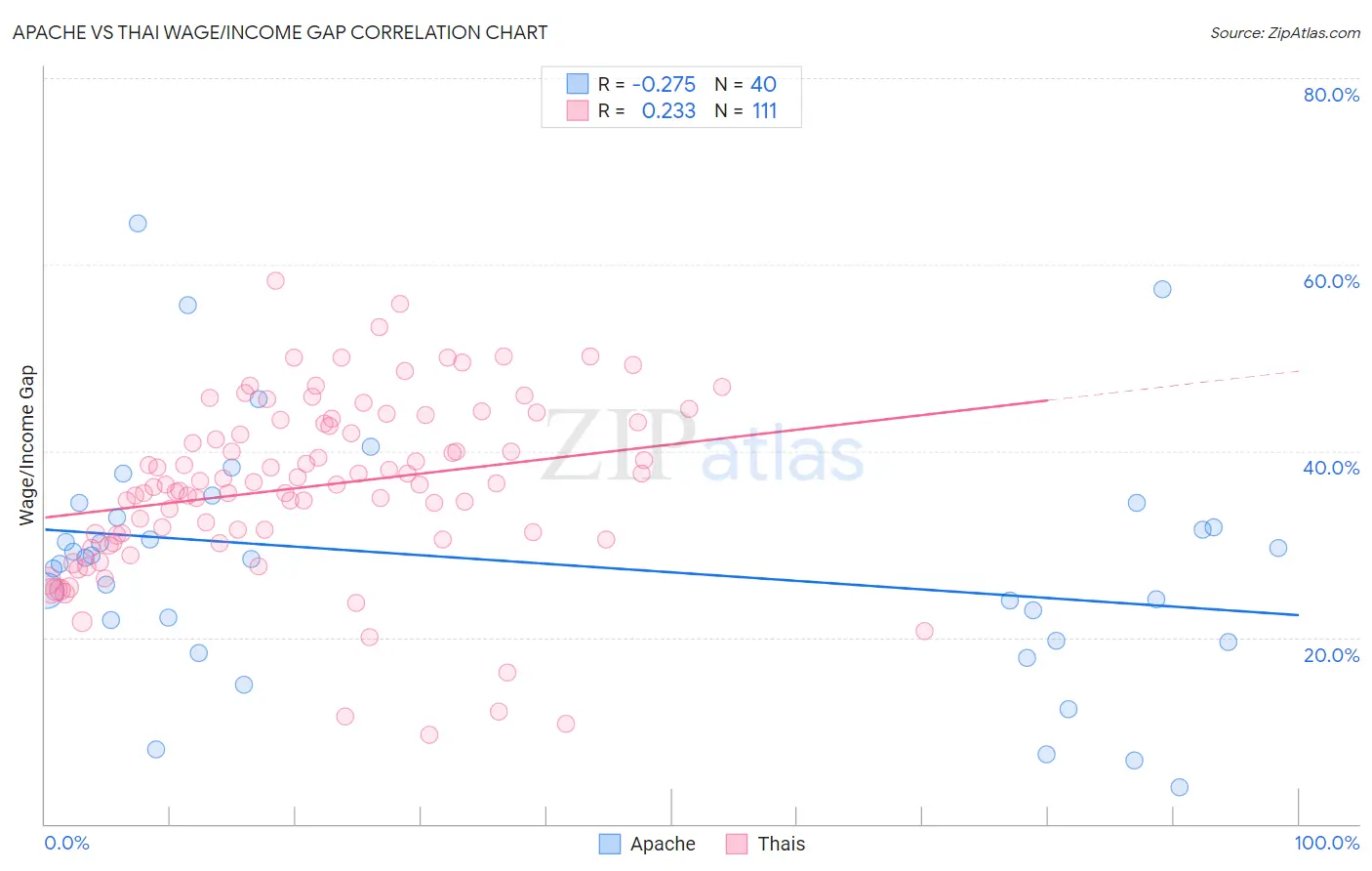 Apache vs Thai Wage/Income Gap