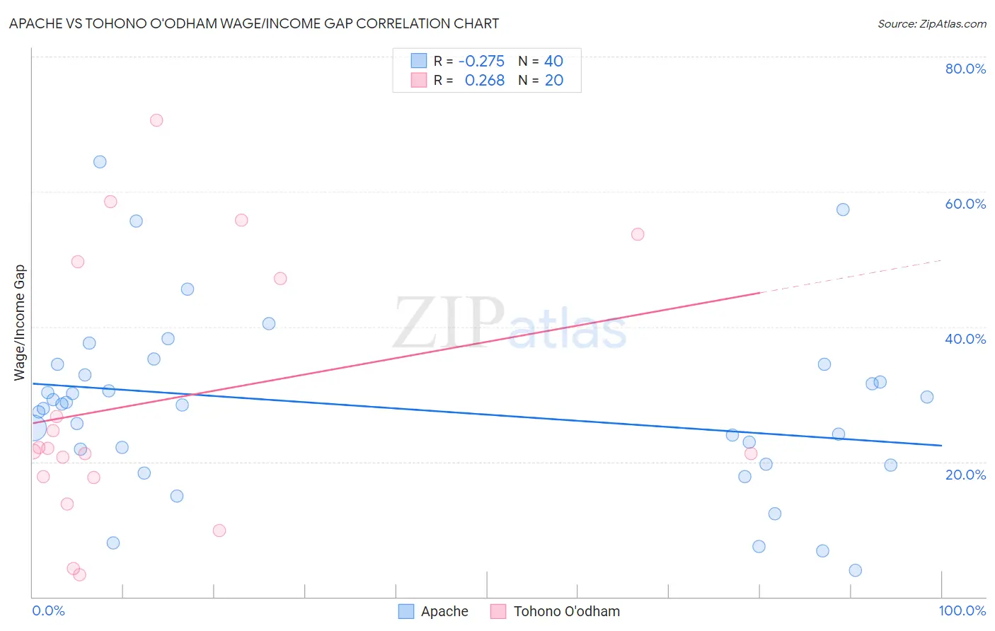 Apache vs Tohono O'odham Wage/Income Gap