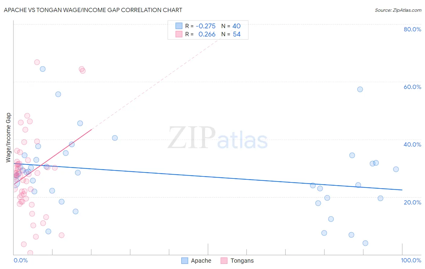 Apache vs Tongan Wage/Income Gap