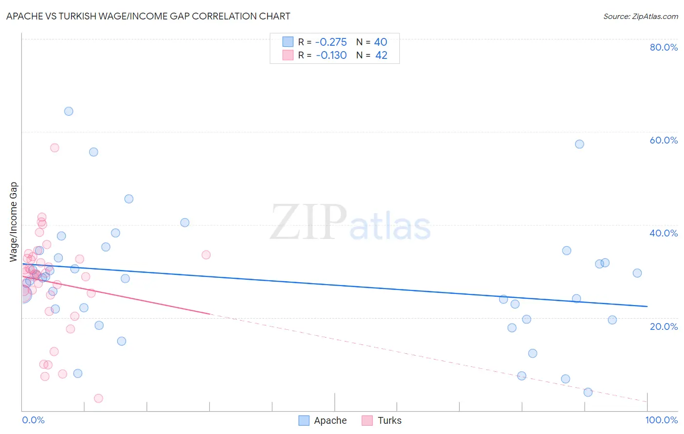 Apache vs Turkish Wage/Income Gap
