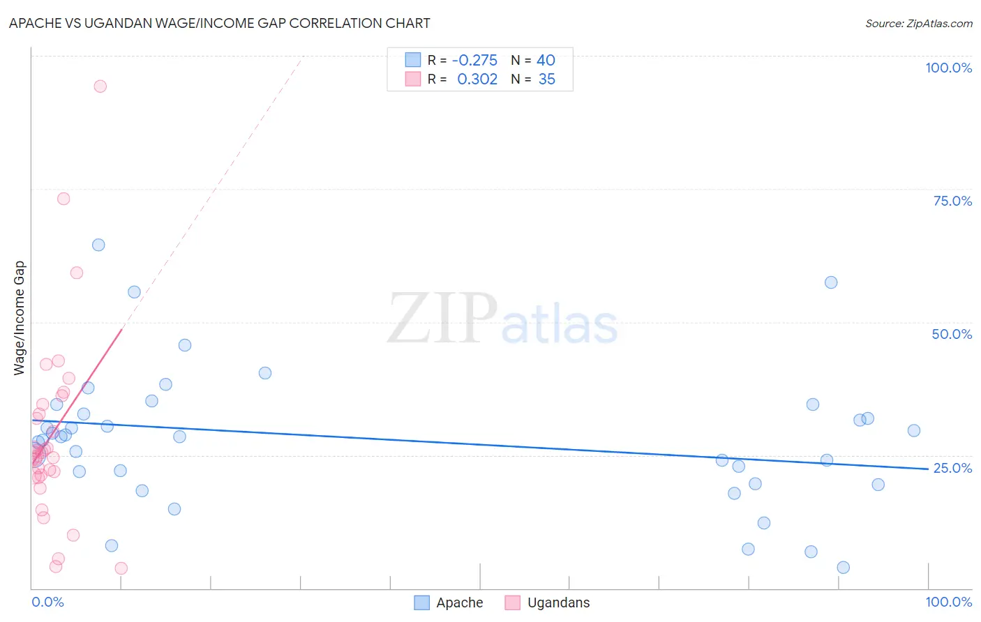 Apache vs Ugandan Wage/Income Gap