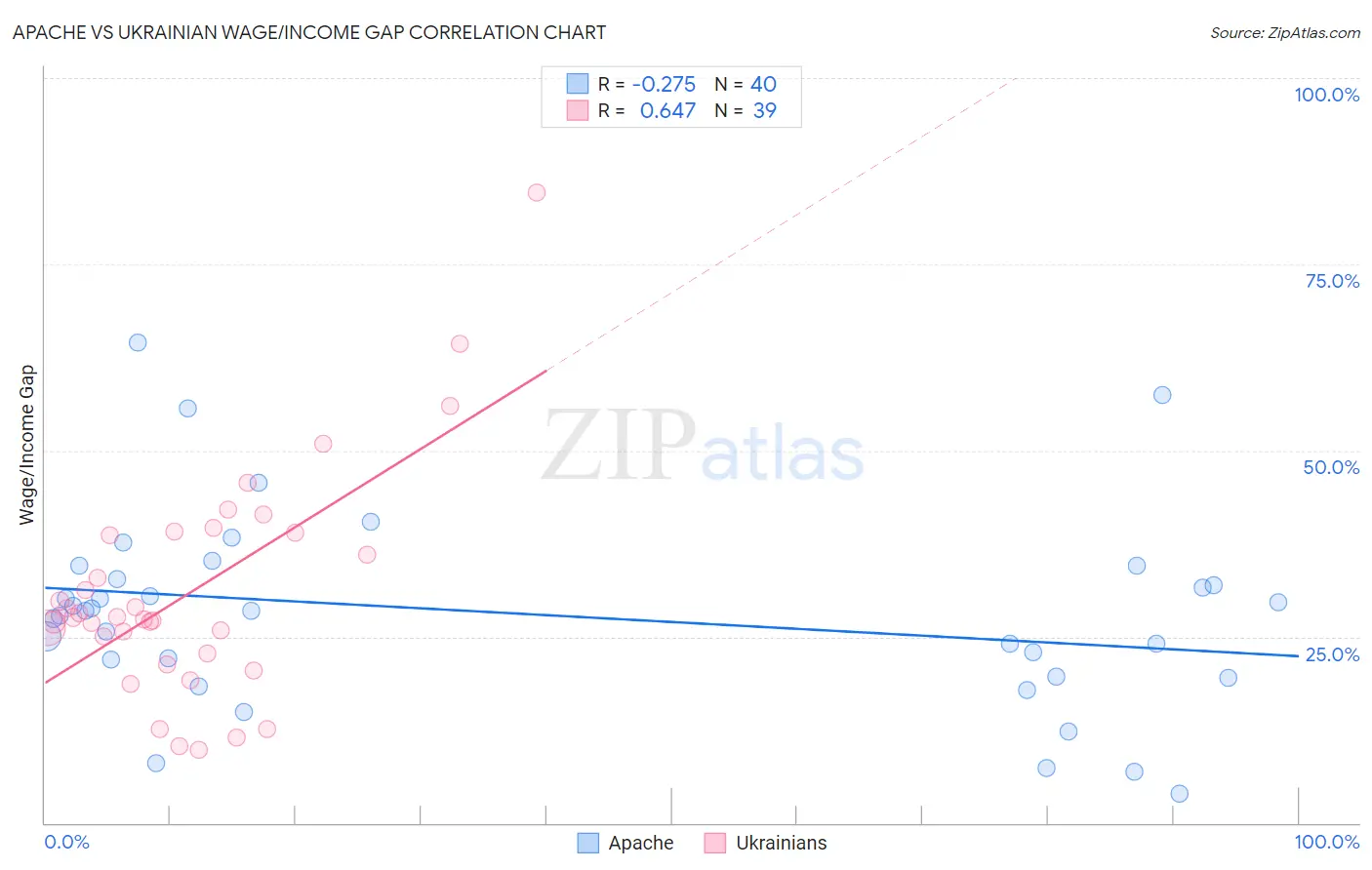 Apache vs Ukrainian Wage/Income Gap
