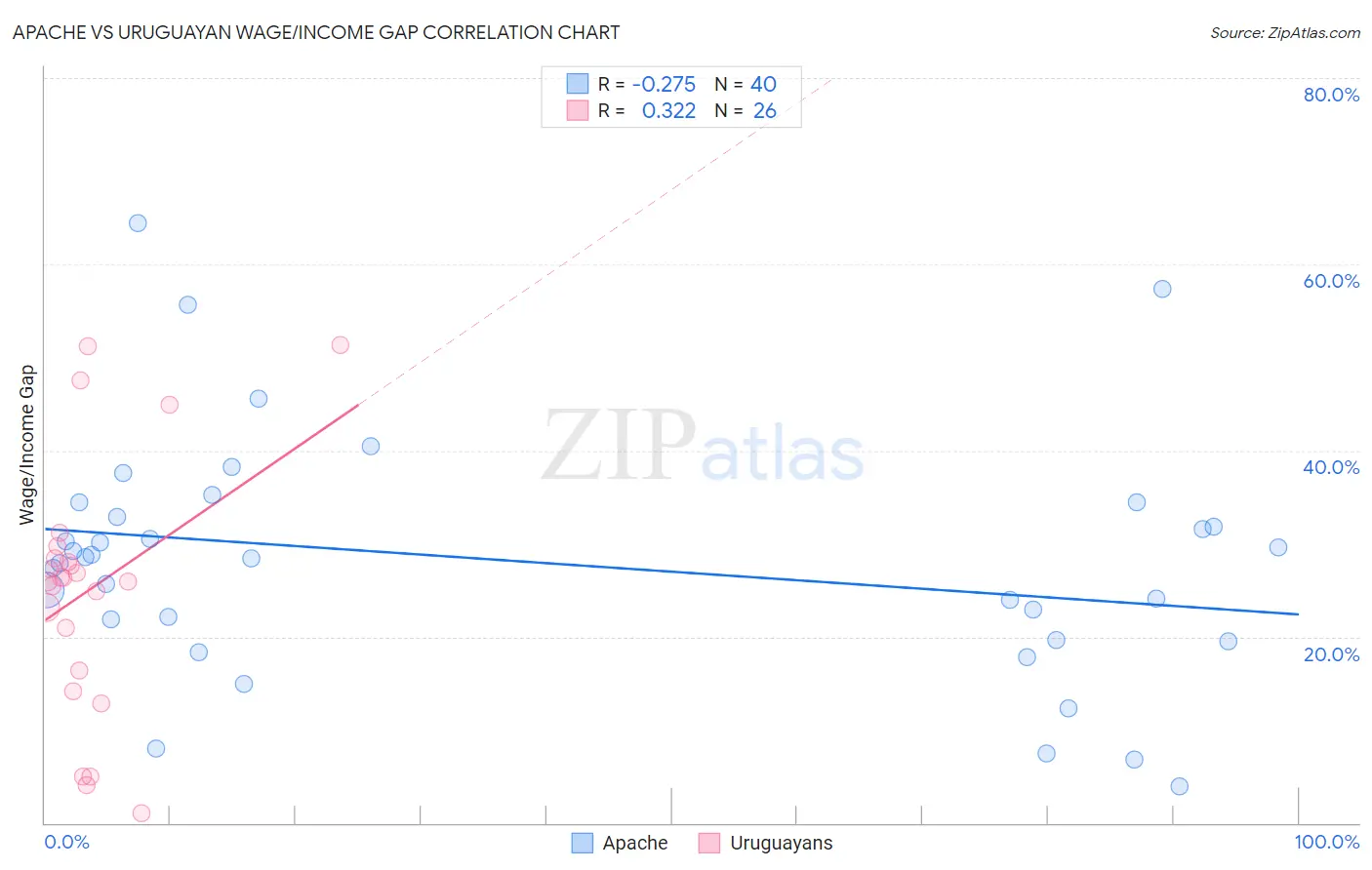 Apache vs Uruguayan Wage/Income Gap