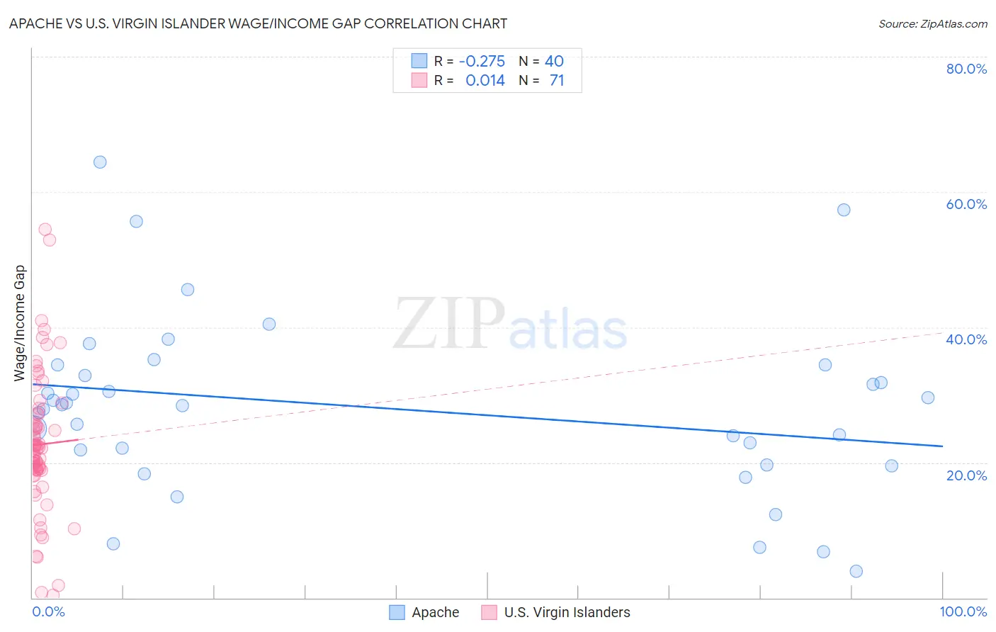 Apache vs U.S. Virgin Islander Wage/Income Gap