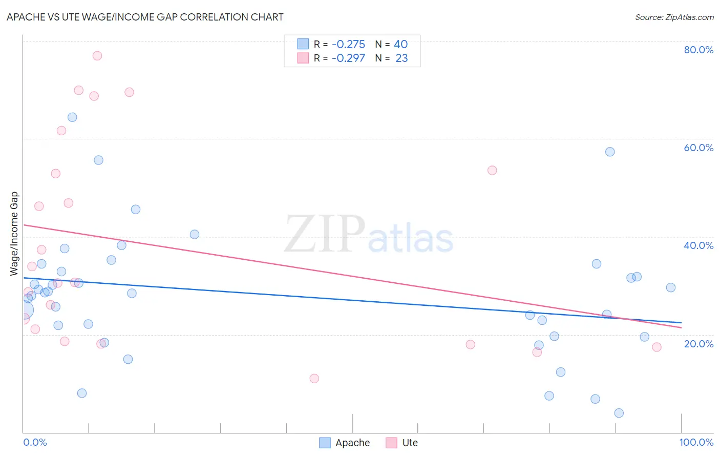 Apache vs Ute Wage/Income Gap