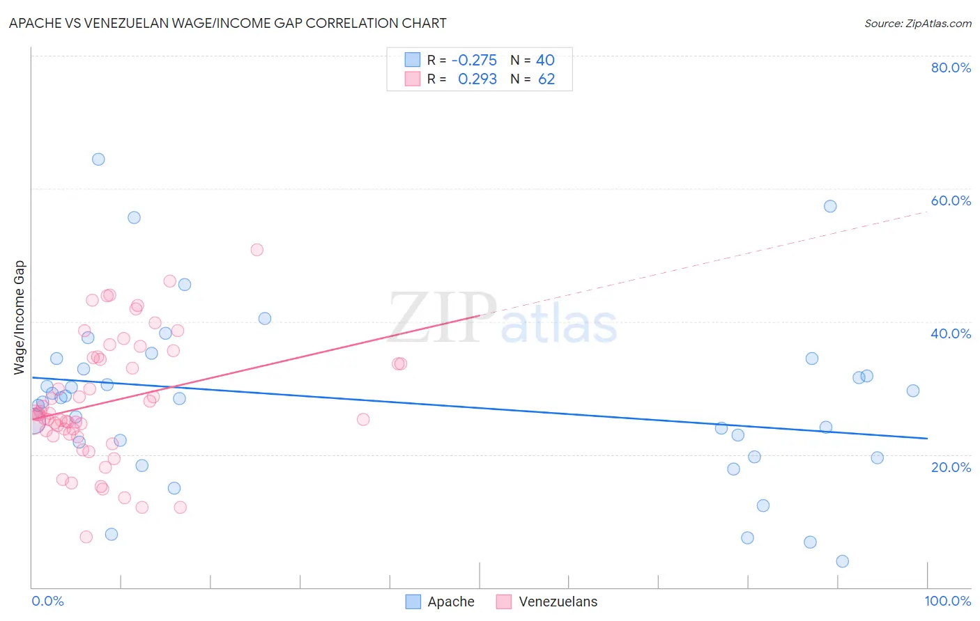 Apache vs Venezuelan Wage/Income Gap