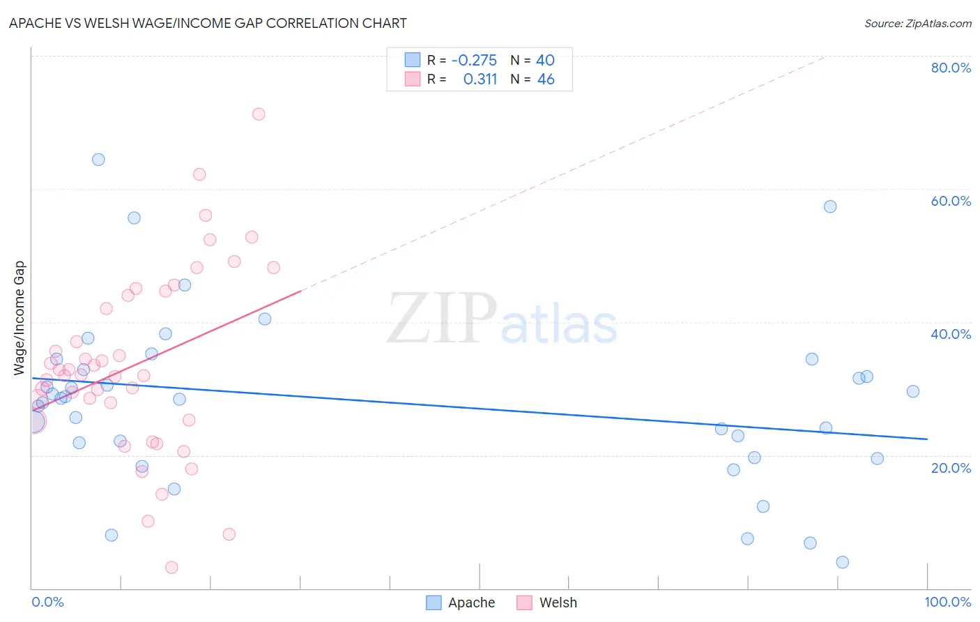 Apache vs Welsh Wage/Income Gap