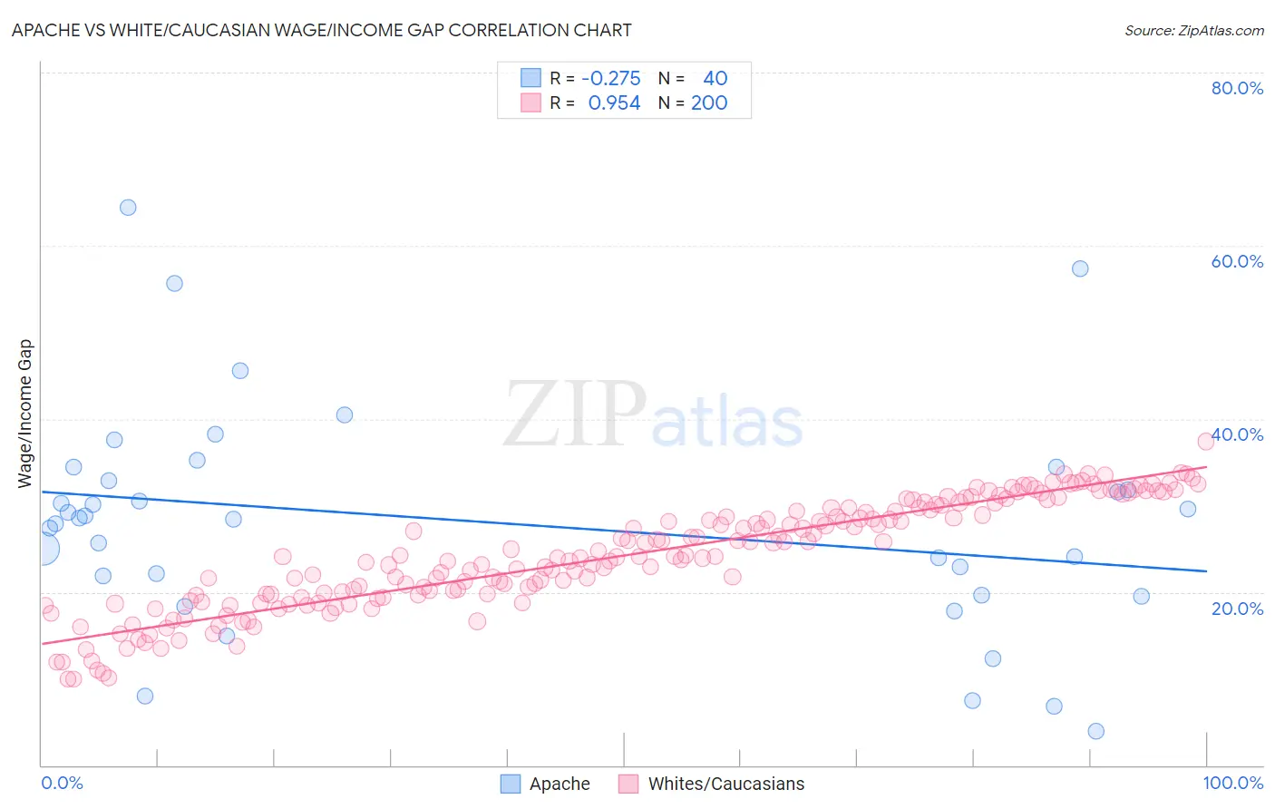 Apache vs White/Caucasian Wage/Income Gap