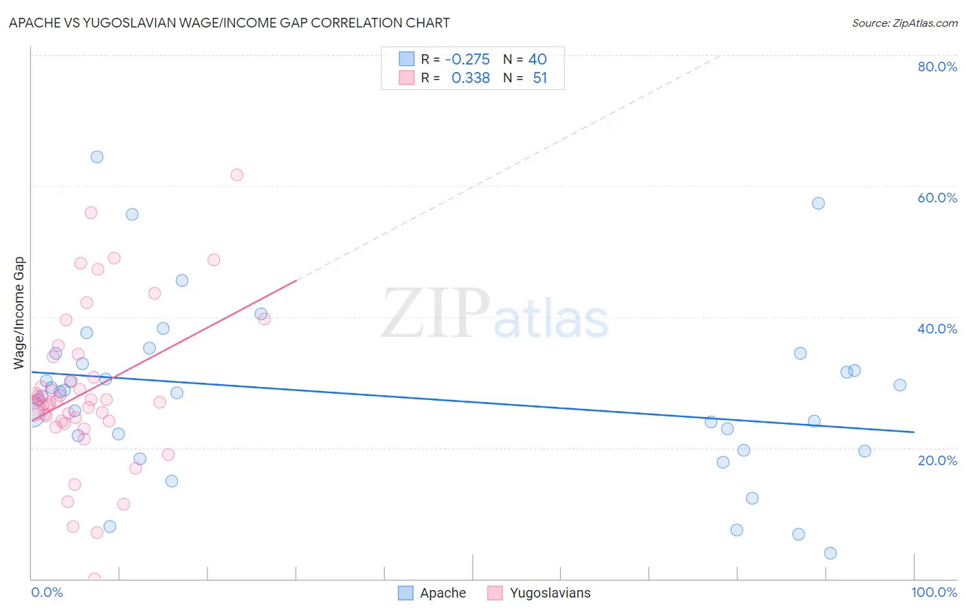 Apache vs Yugoslavian Wage/Income Gap