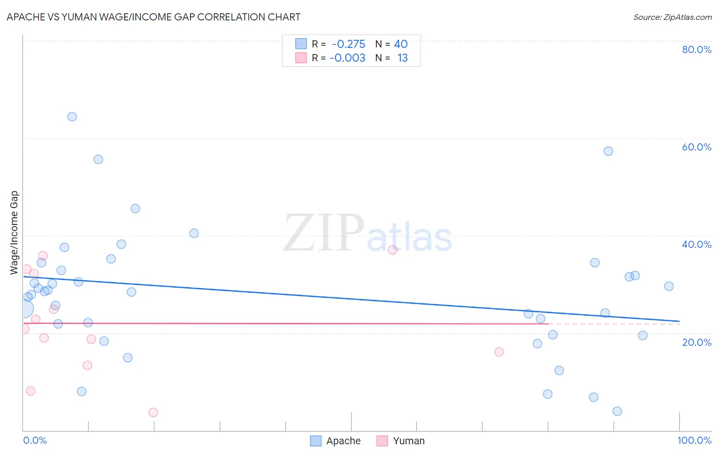 Apache vs Yuman Wage/Income Gap