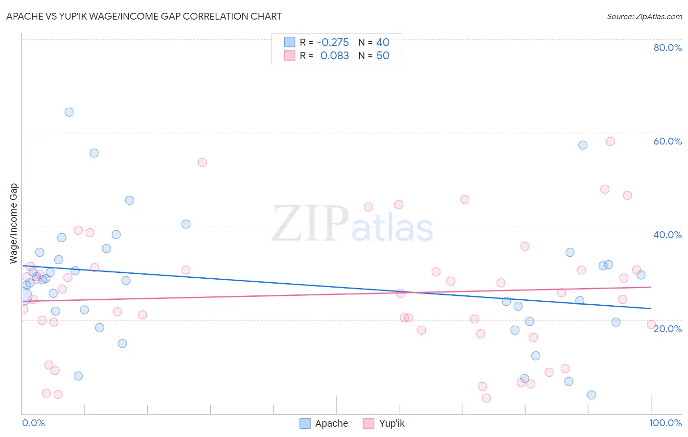 Apache vs Yup'ik Wage/Income Gap