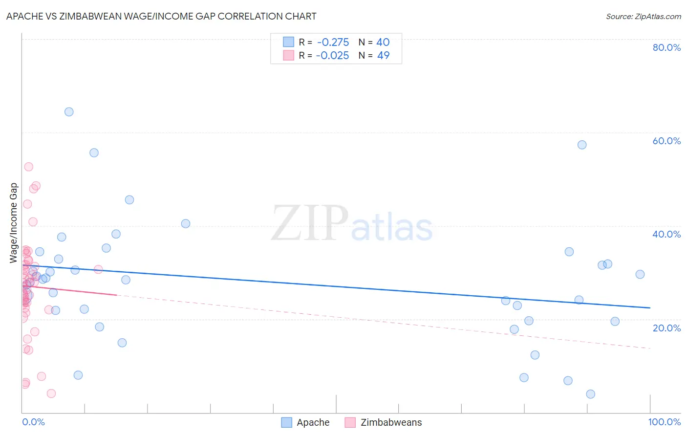 Apache vs Zimbabwean Wage/Income Gap