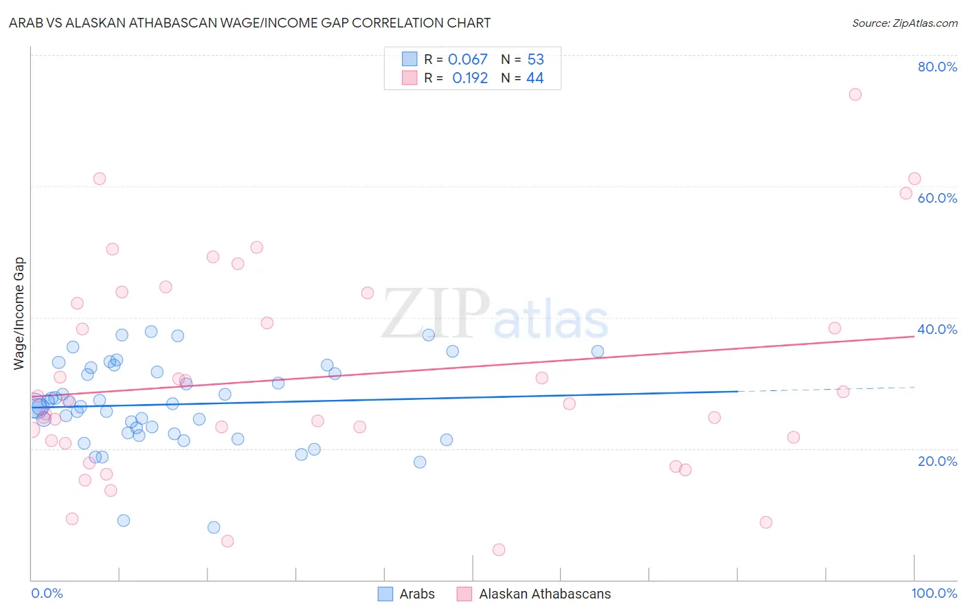 Arab vs Alaskan Athabascan Wage/Income Gap