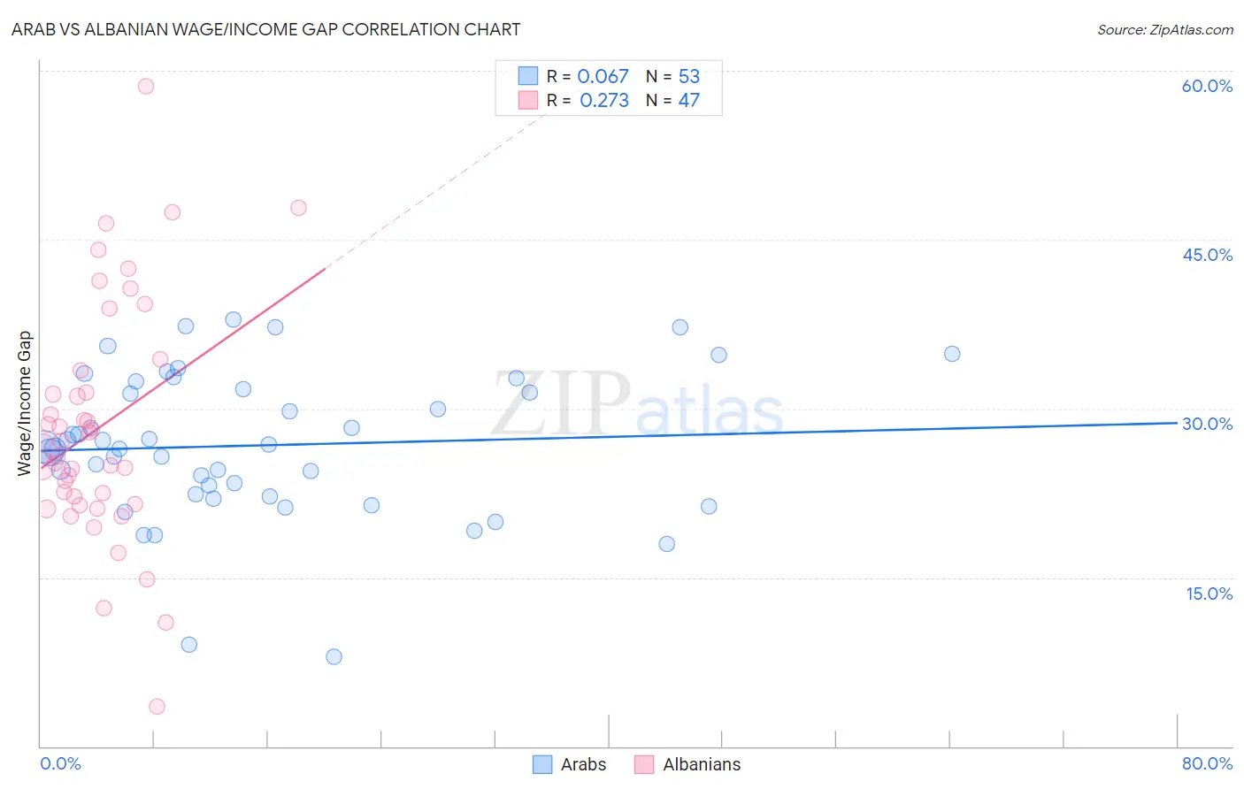 Arab vs Albanian Wage/Income Gap