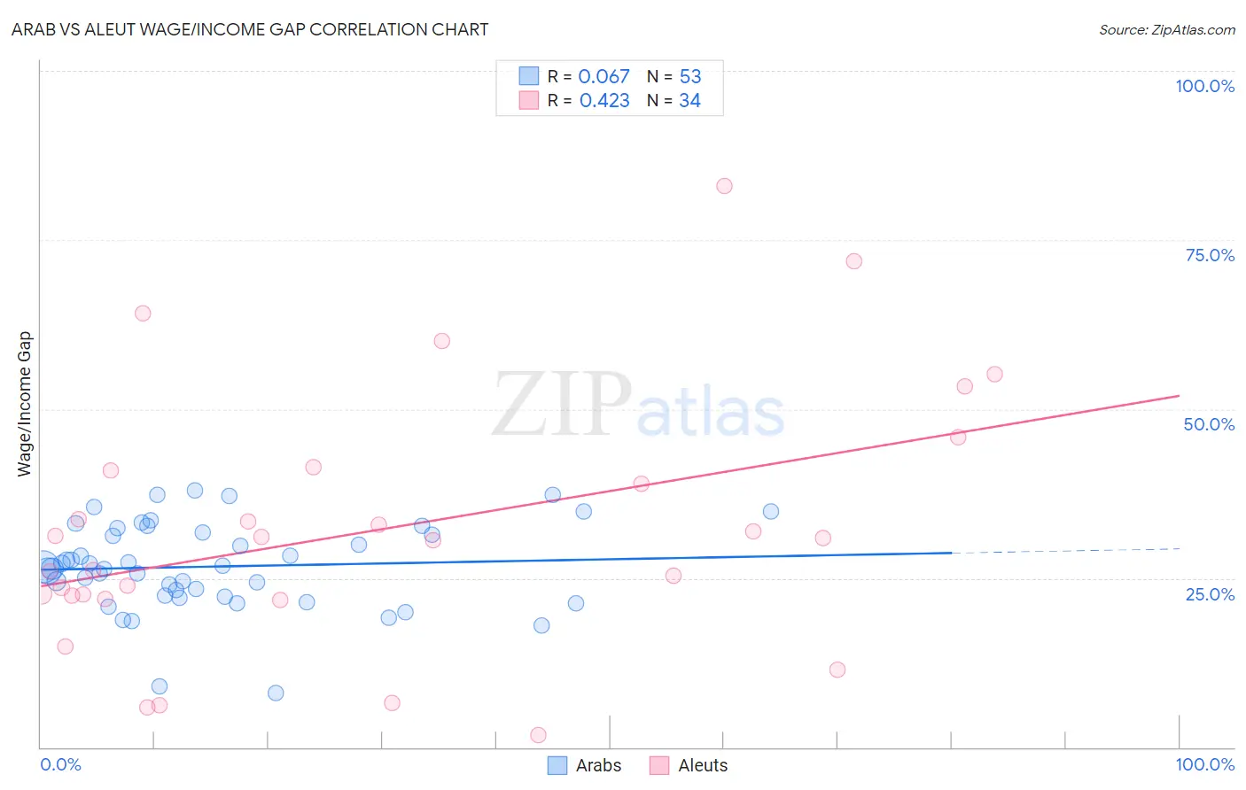 Arab vs Aleut Wage/Income Gap