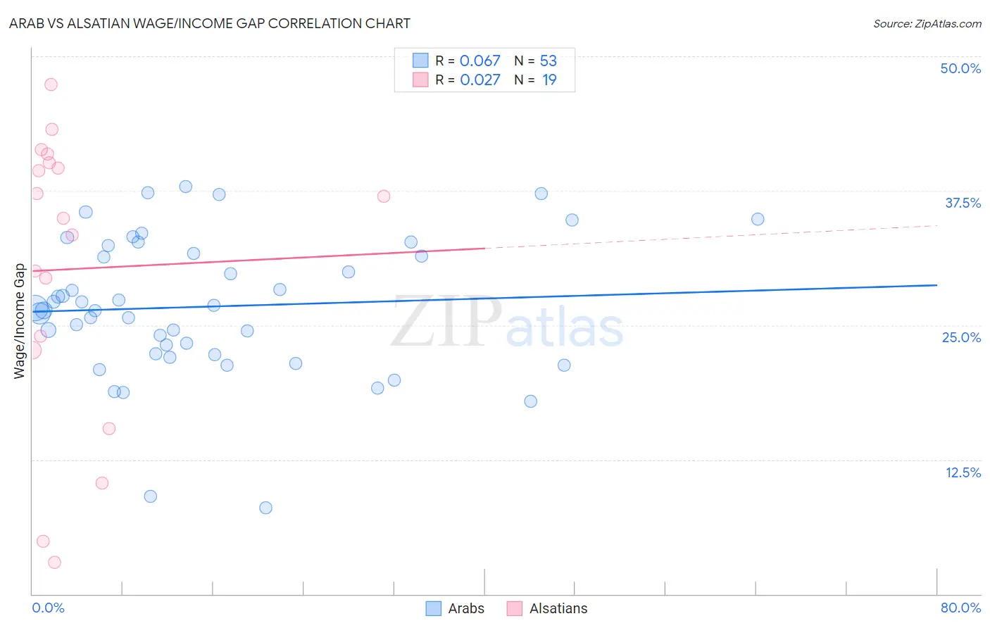 Arab vs Alsatian Wage/Income Gap