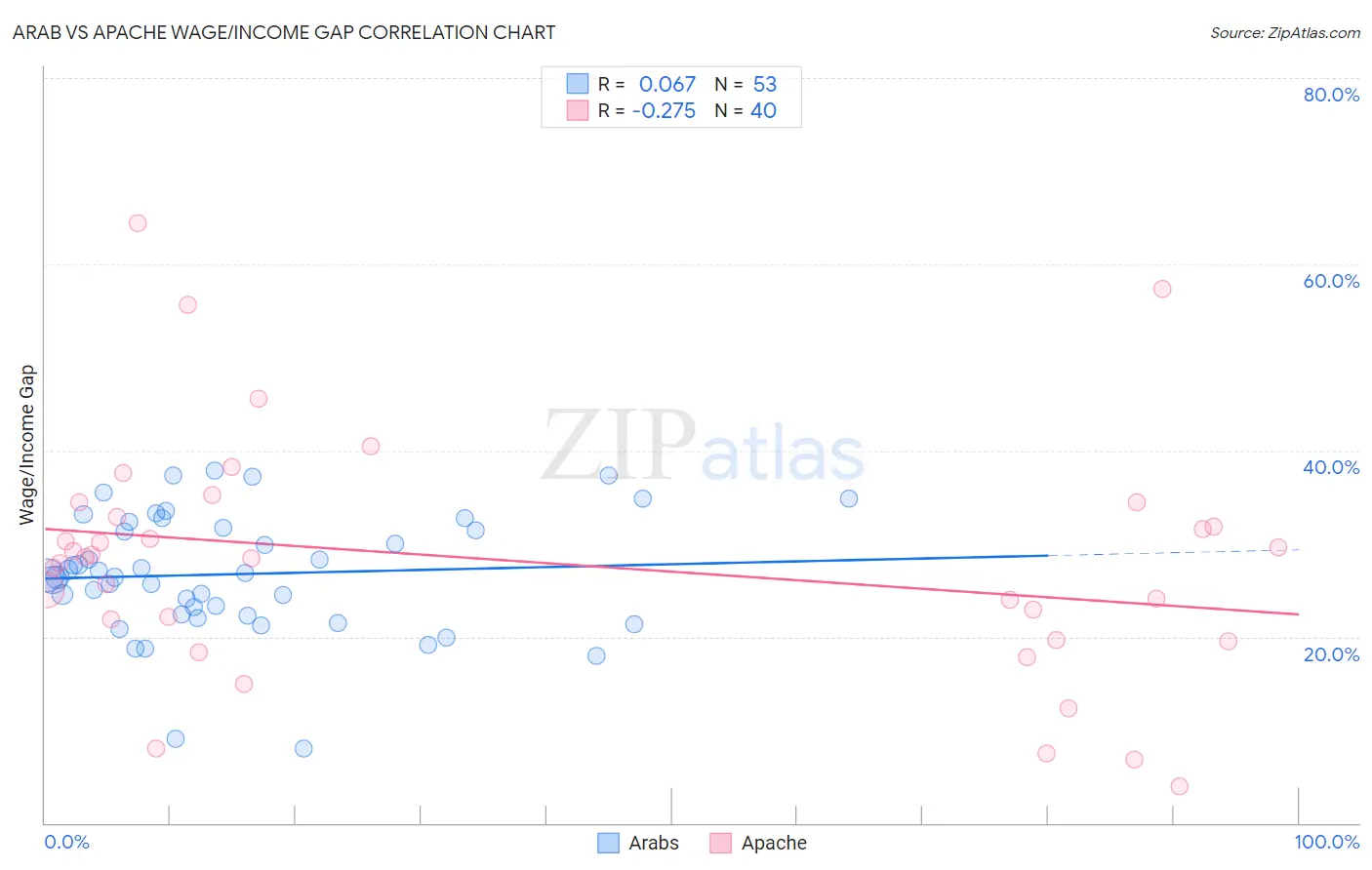 Arab vs Apache Wage/Income Gap