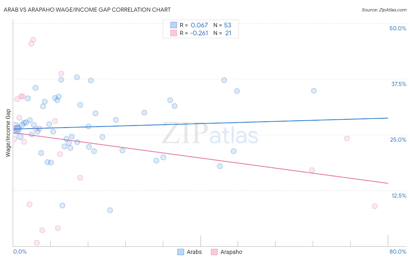 Arab vs Arapaho Wage/Income Gap