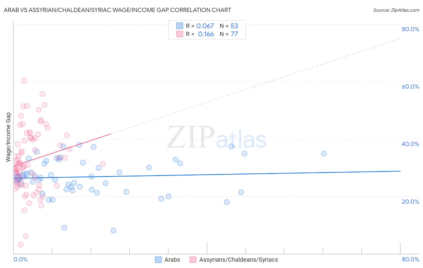 Arab vs Assyrian/Chaldean/Syriac Wage/Income Gap