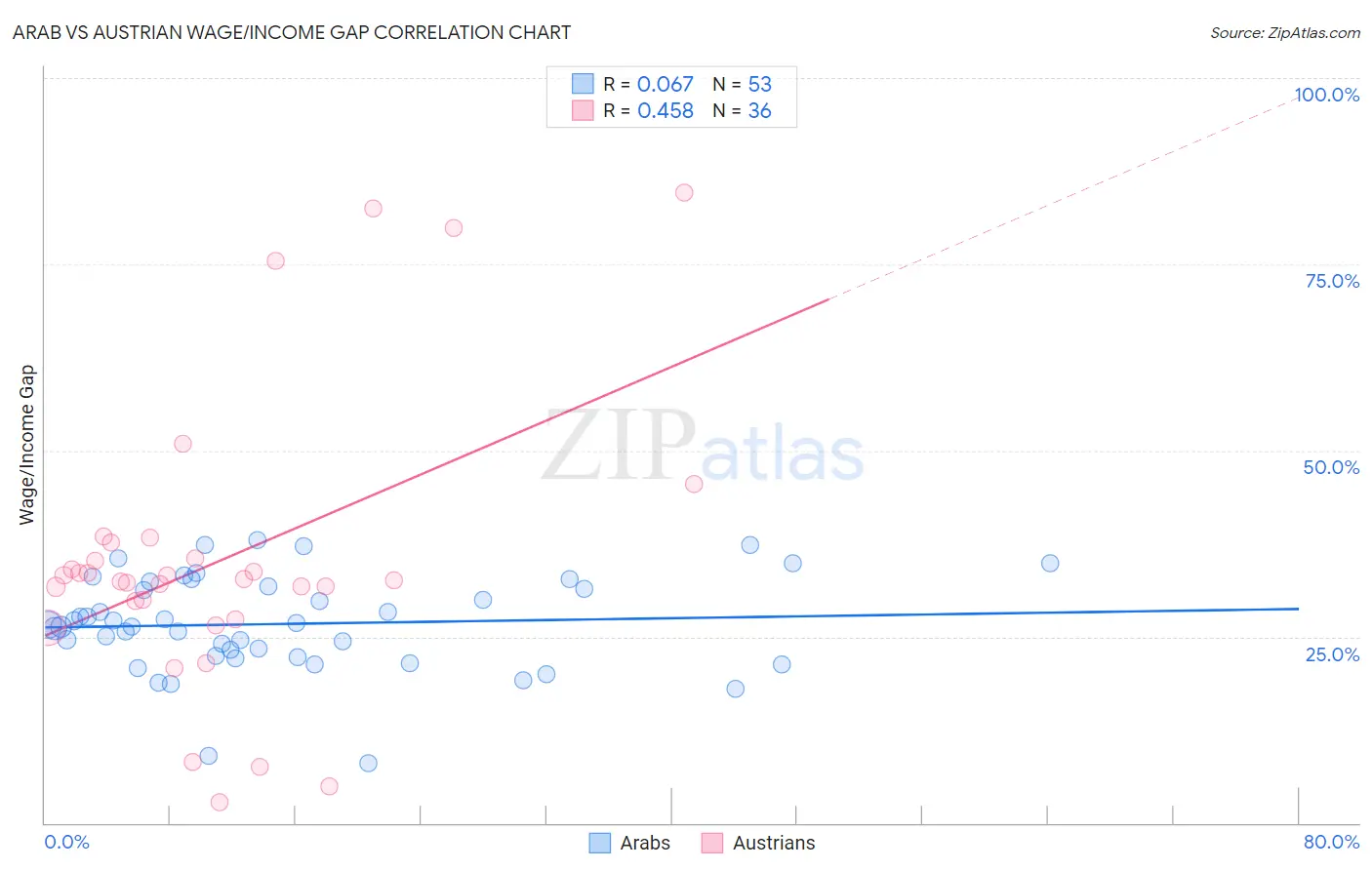 Arab vs Austrian Wage/Income Gap