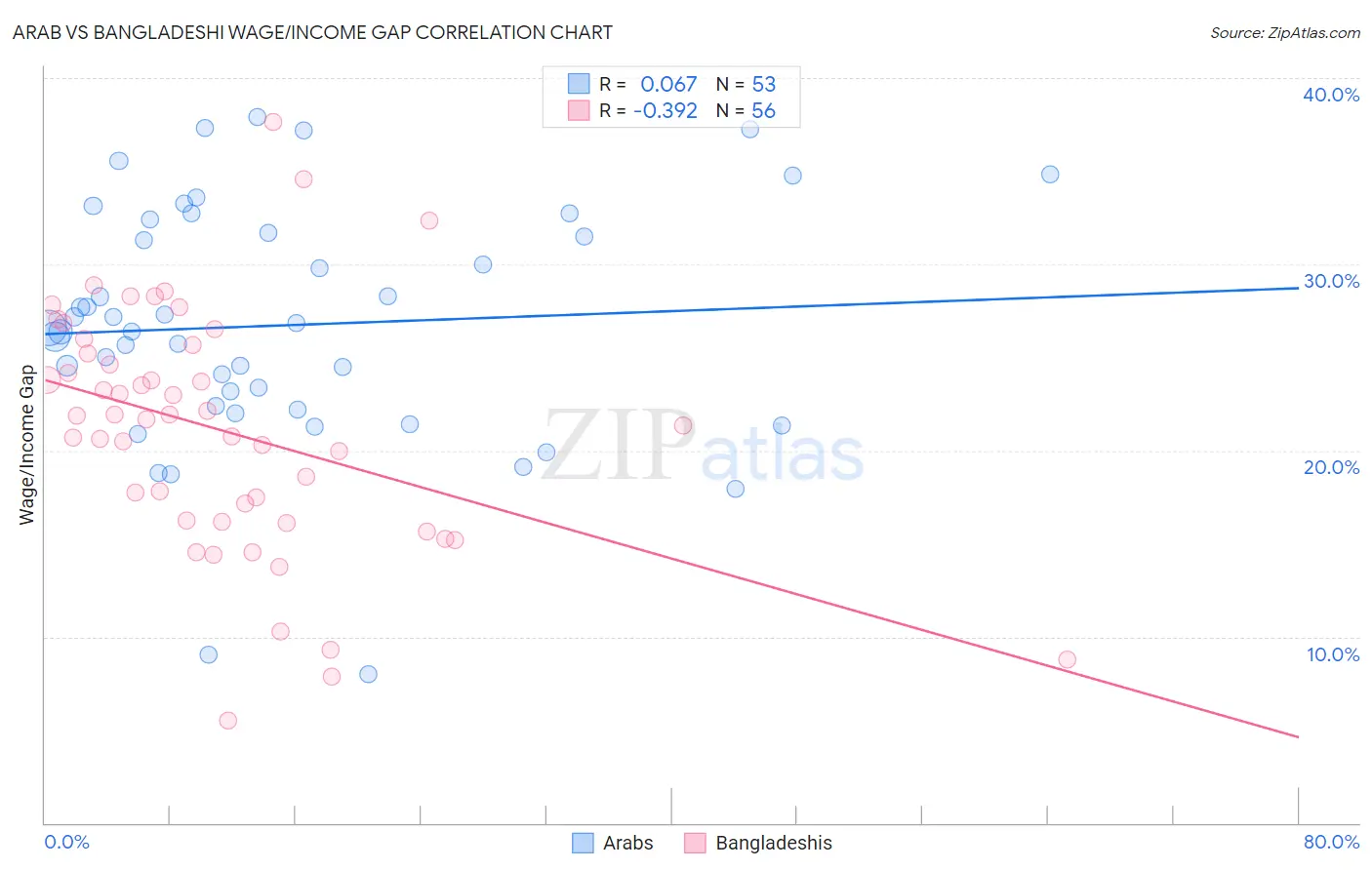 Arab vs Bangladeshi Wage/Income Gap