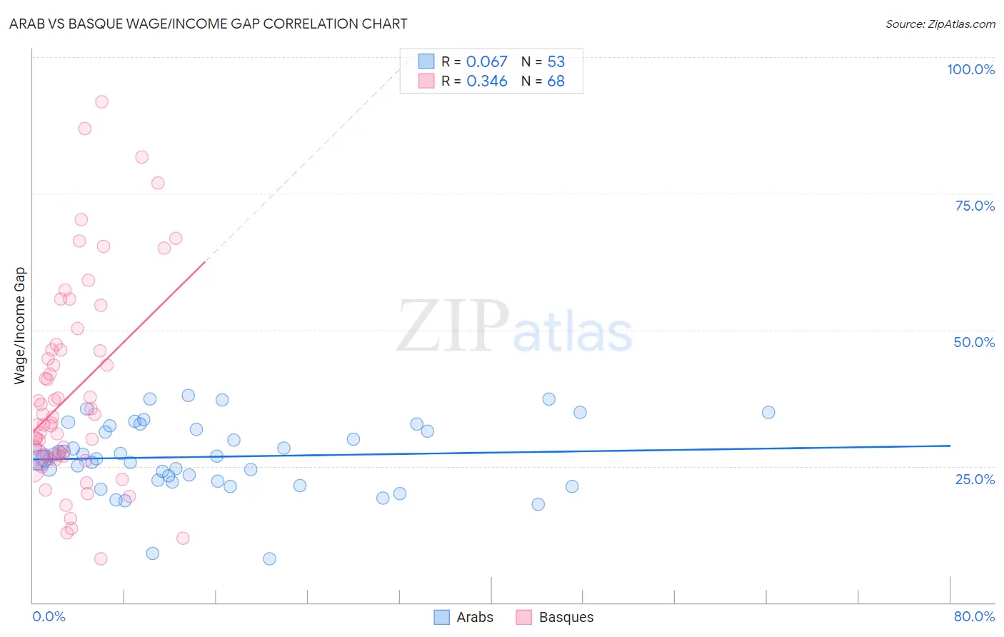 Arab vs Basque Wage/Income Gap