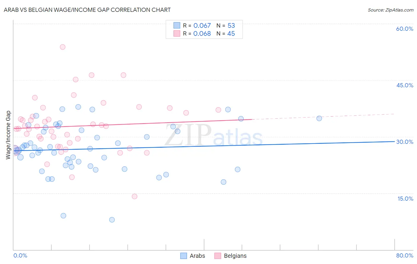 Arab vs Belgian Wage/Income Gap