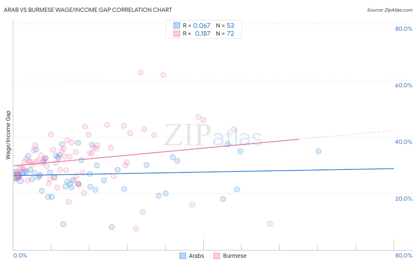 Arab vs Burmese Wage/Income Gap