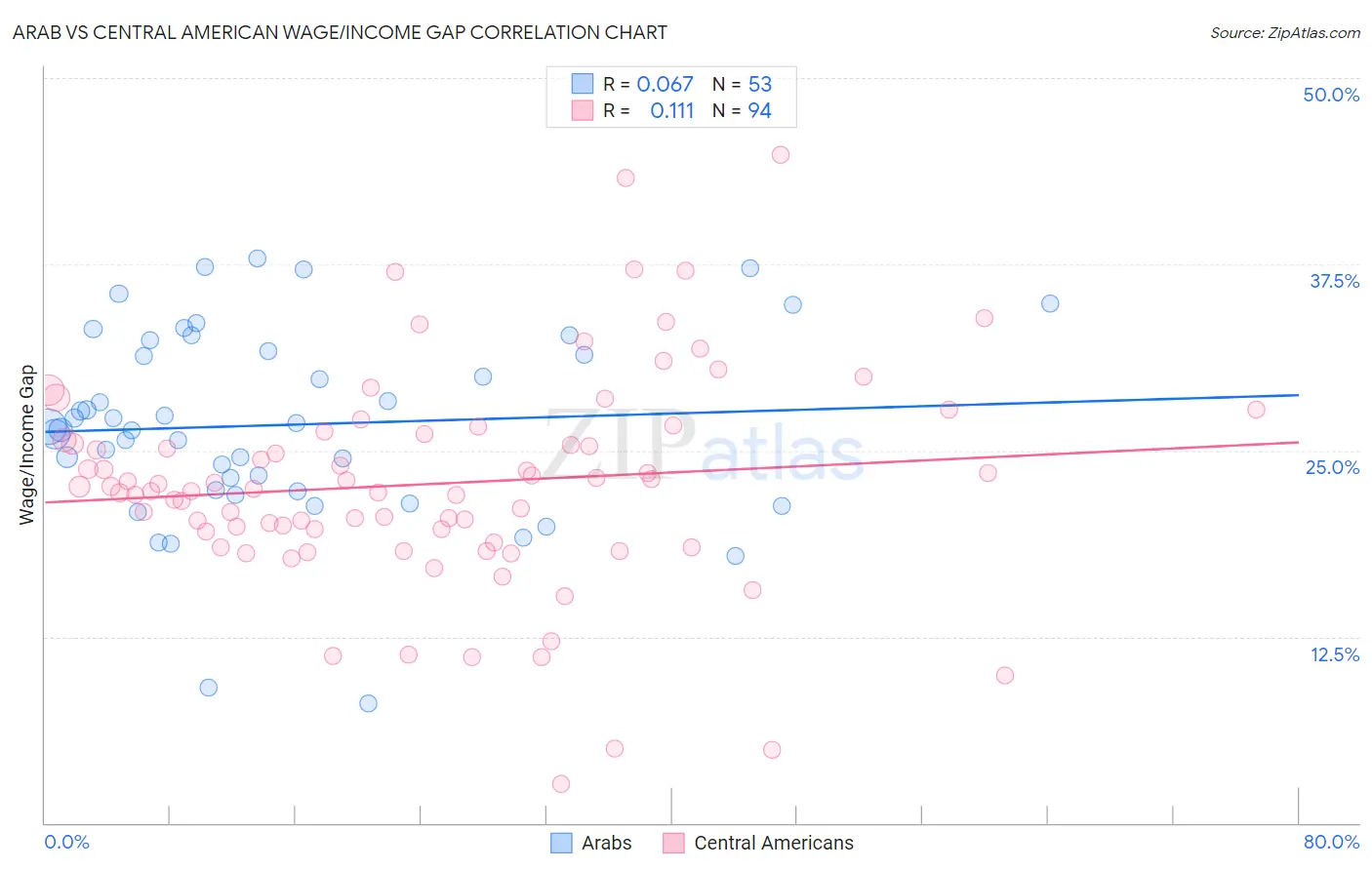 Arab vs Central American Wage/Income Gap