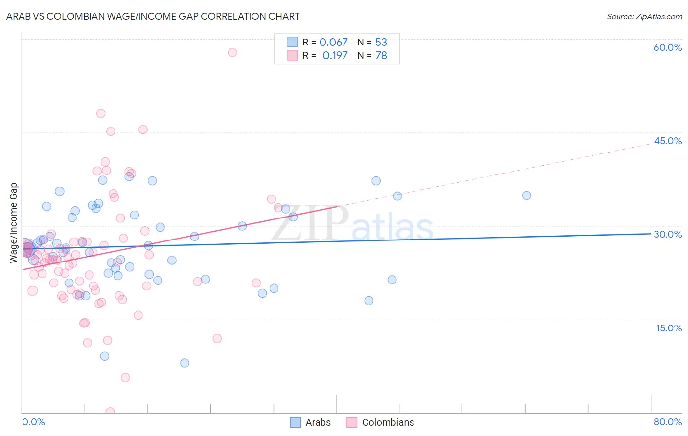 Arab vs Colombian Wage/Income Gap