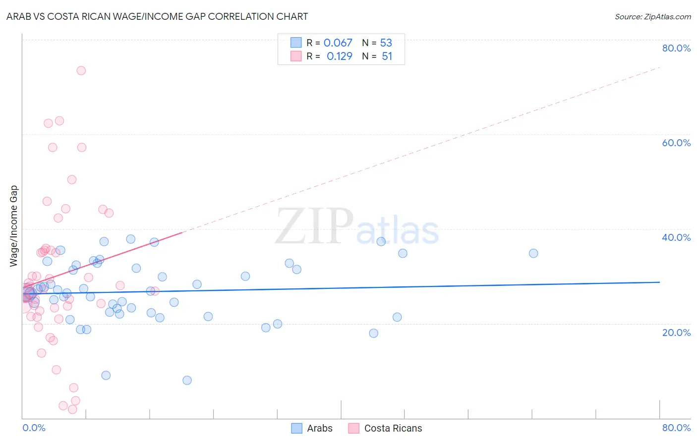 Arab vs Costa Rican Wage/Income Gap