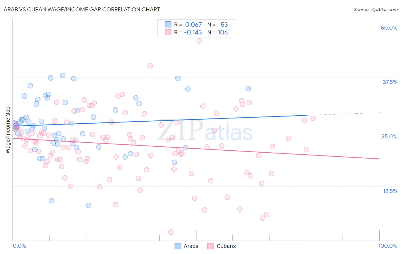 Arab vs Cuban Wage/Income Gap