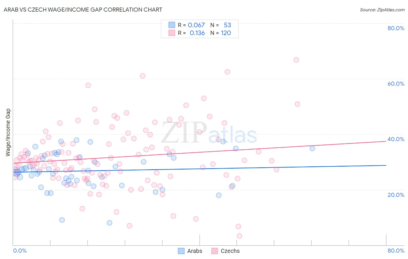 Arab vs Czech Wage/Income Gap