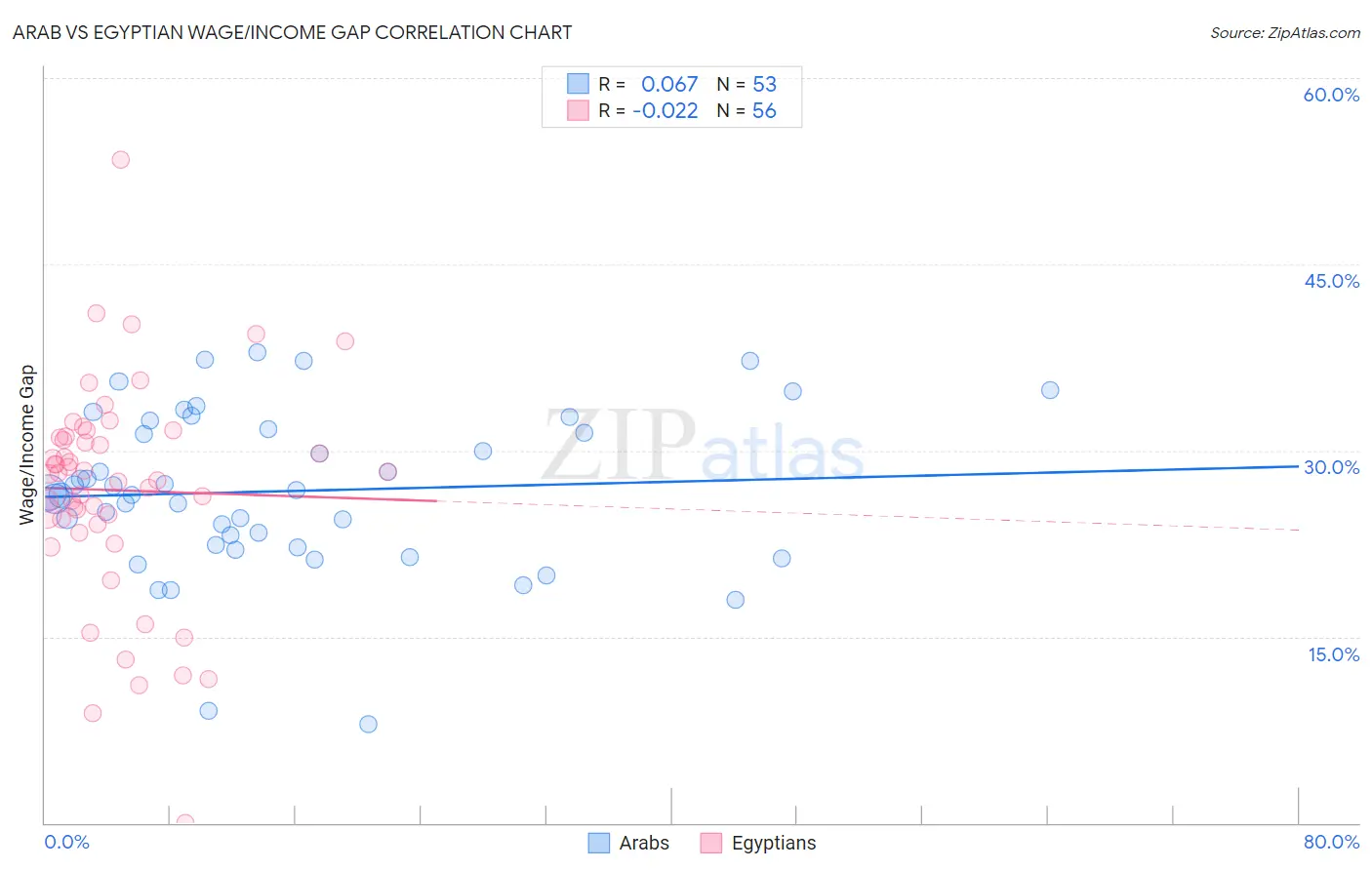 Arab vs Egyptian Wage/Income Gap