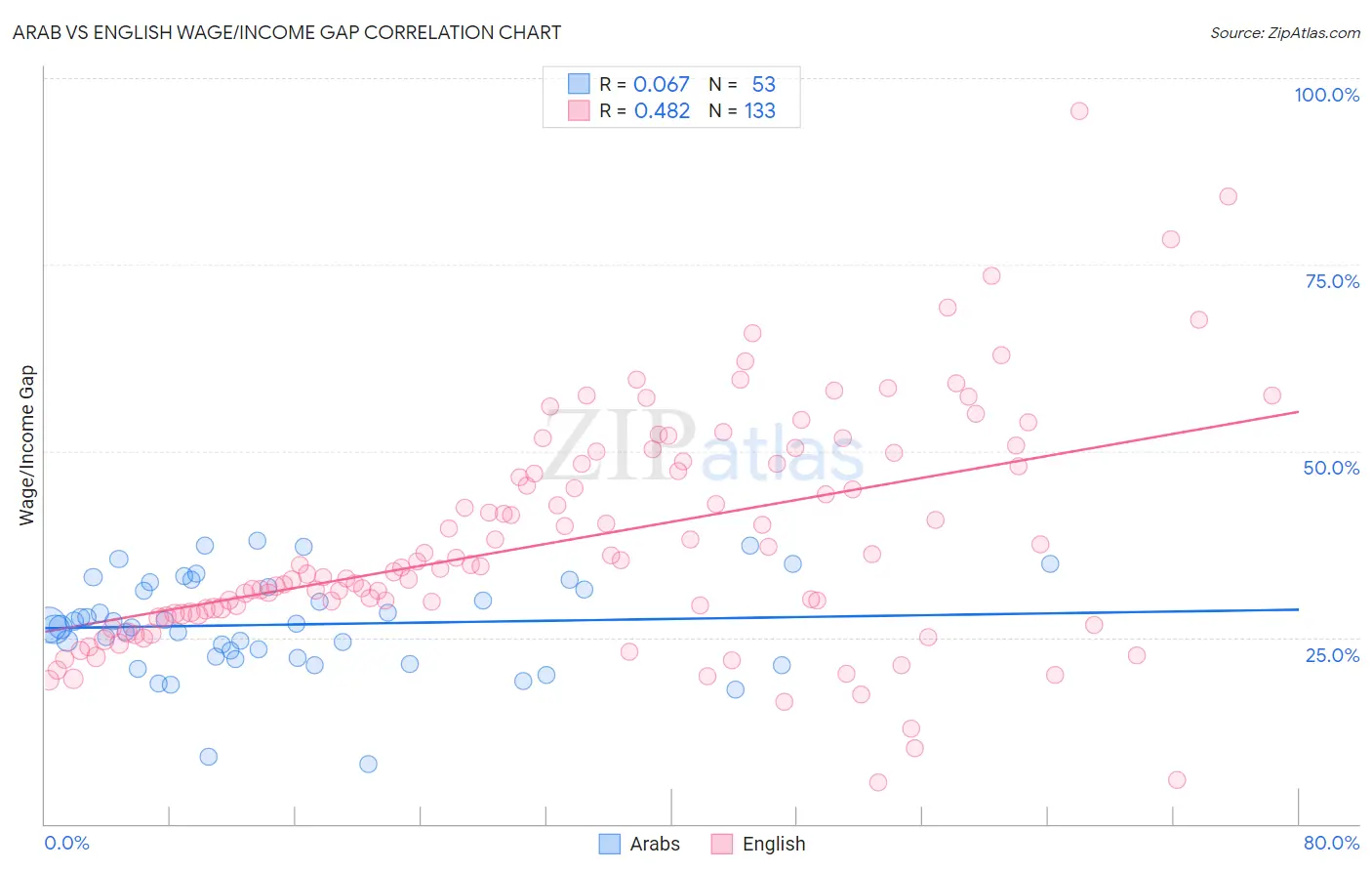 Arab vs English Wage/Income Gap