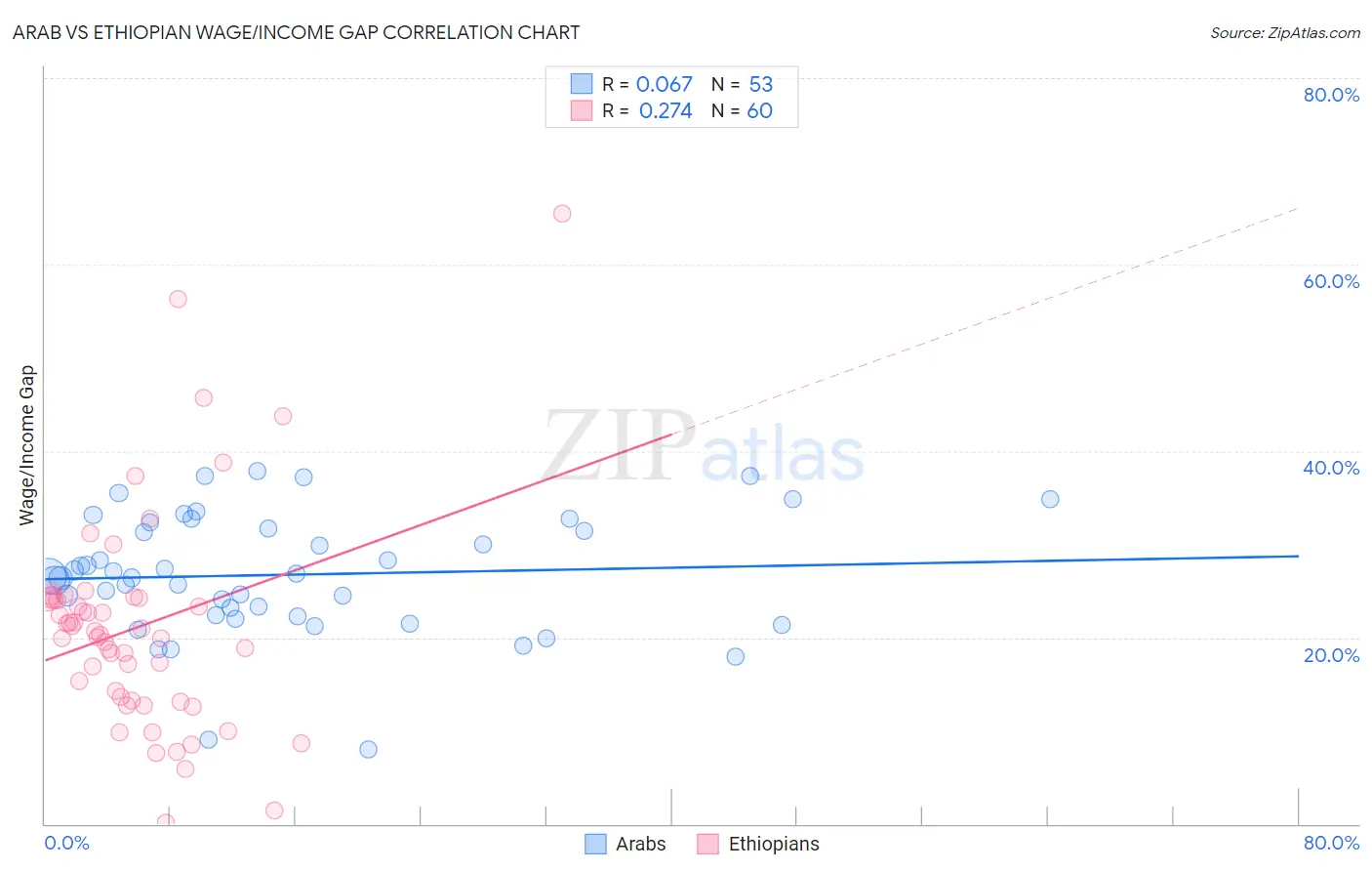 Arab vs Ethiopian Wage/Income Gap
