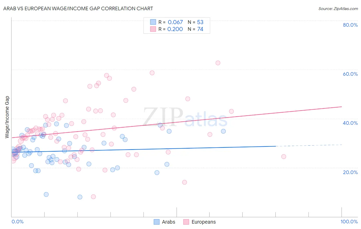 Arab vs European Wage/Income Gap