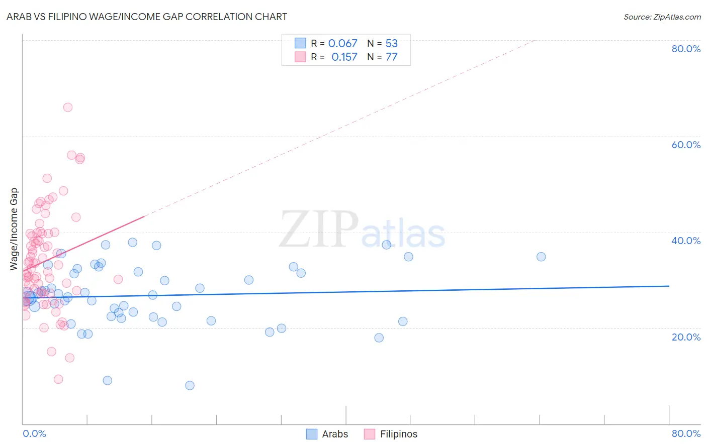 Arab vs Filipino Wage/Income Gap