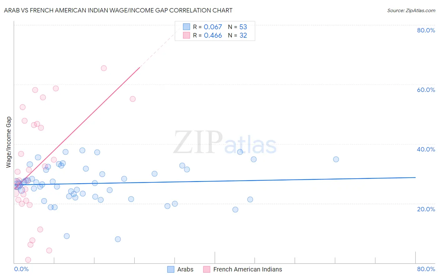 Arab vs French American Indian Wage/Income Gap