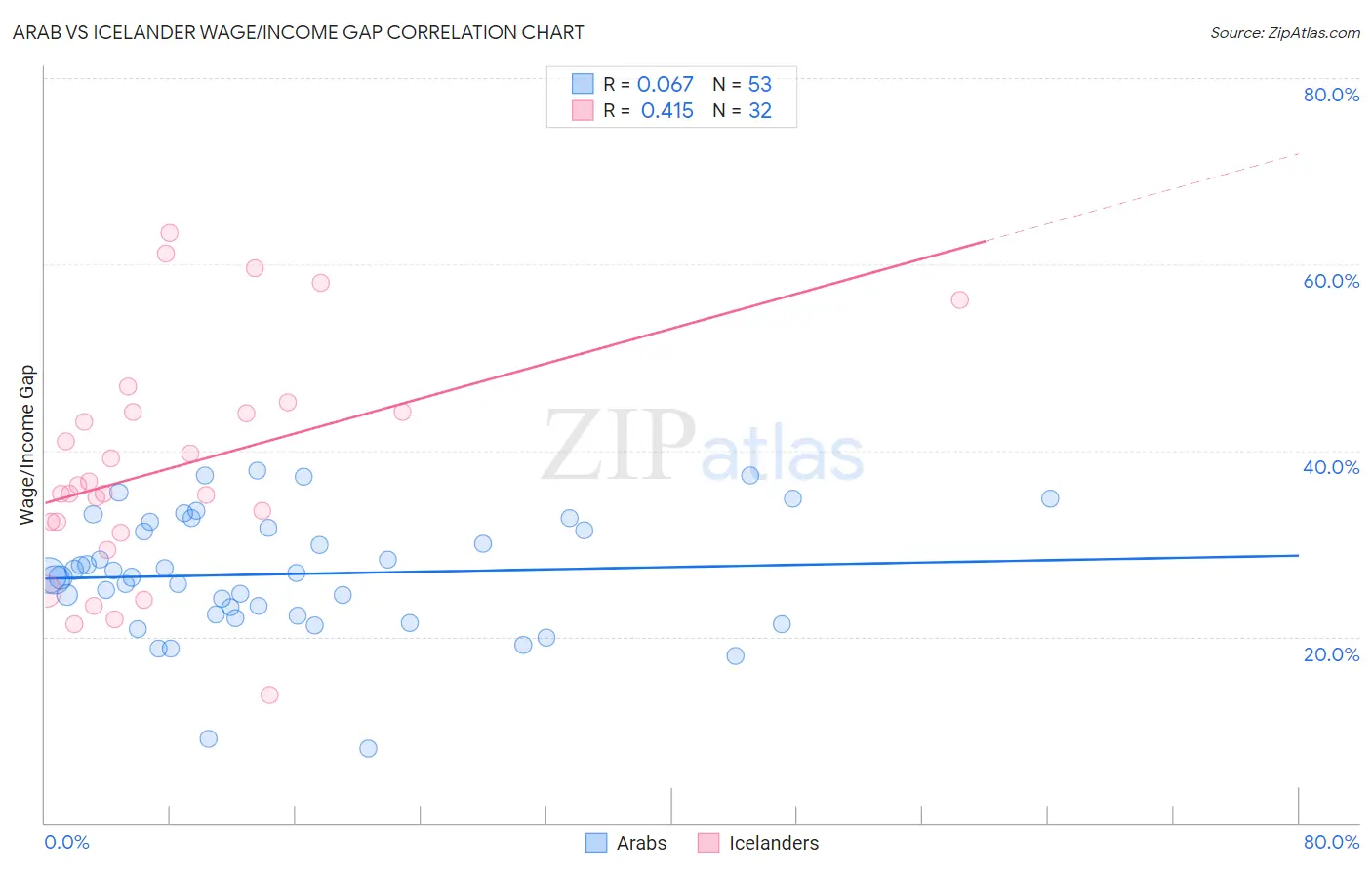Arab vs Icelander Wage/Income Gap