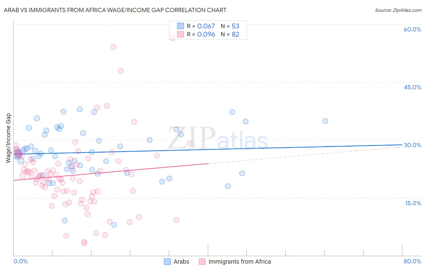 Arab vs Immigrants from Africa Wage/Income Gap