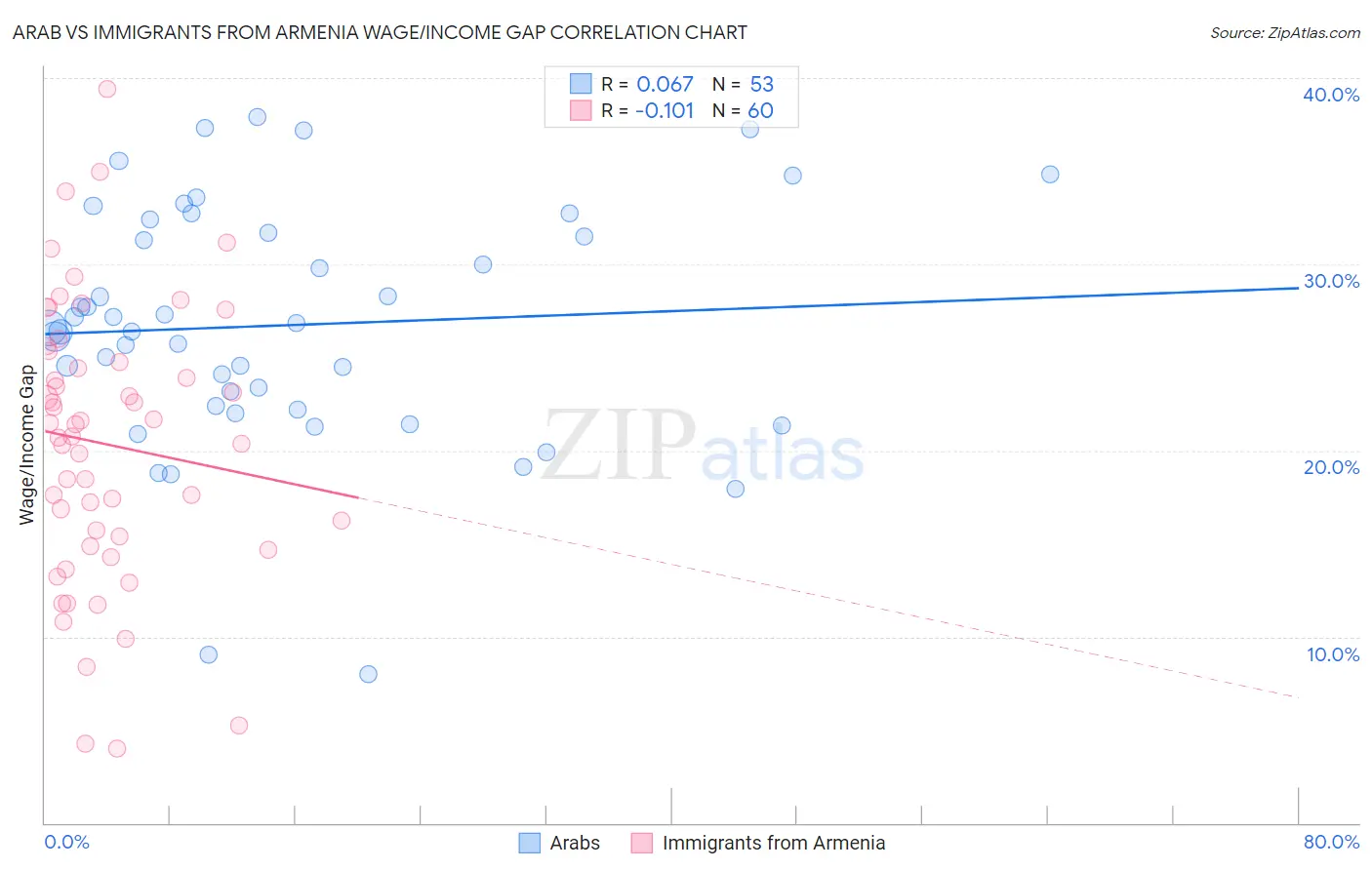 Arab vs Immigrants from Armenia Wage/Income Gap