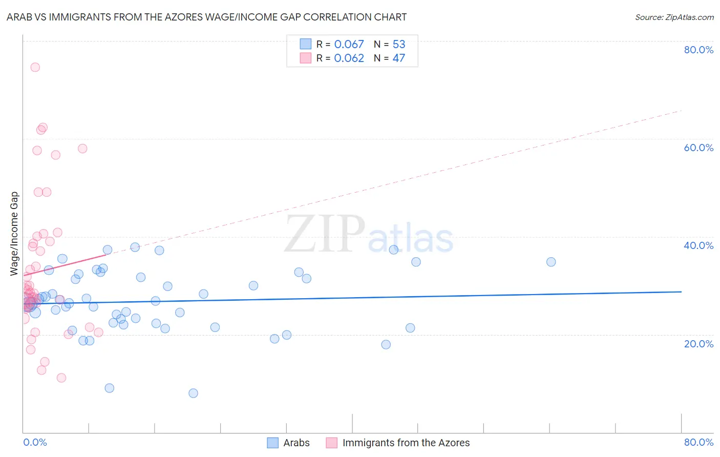 Arab vs Immigrants from the Azores Wage/Income Gap