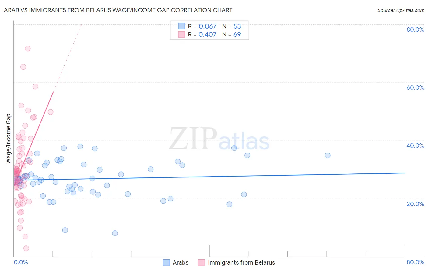 Arab vs Immigrants from Belarus Wage/Income Gap