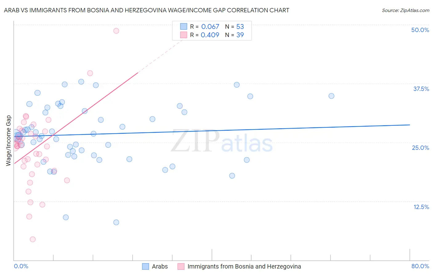 Arab vs Immigrants from Bosnia and Herzegovina Wage/Income Gap