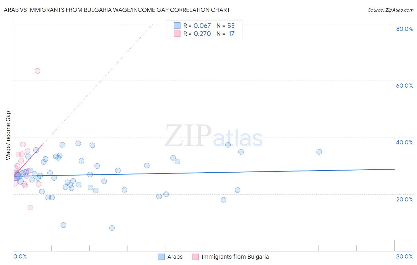 Arab vs Immigrants from Bulgaria Wage/Income Gap
