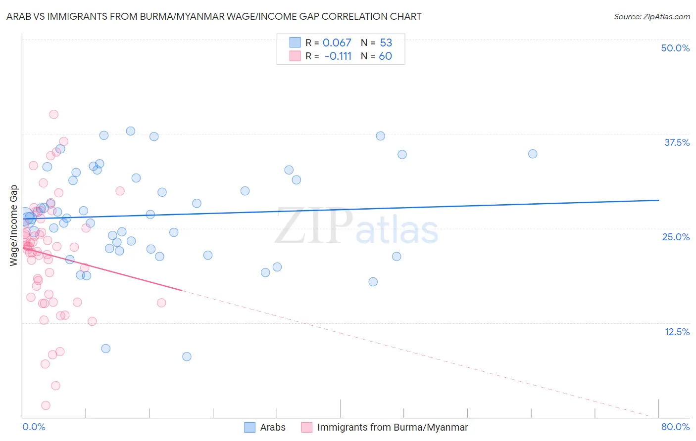 Arab vs Immigrants from Burma/Myanmar Wage/Income Gap