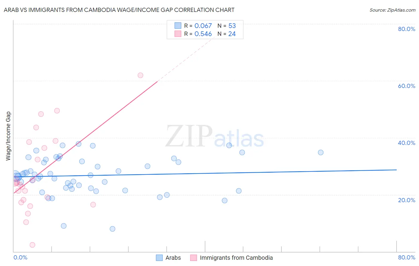 Arab vs Immigrants from Cambodia Wage/Income Gap