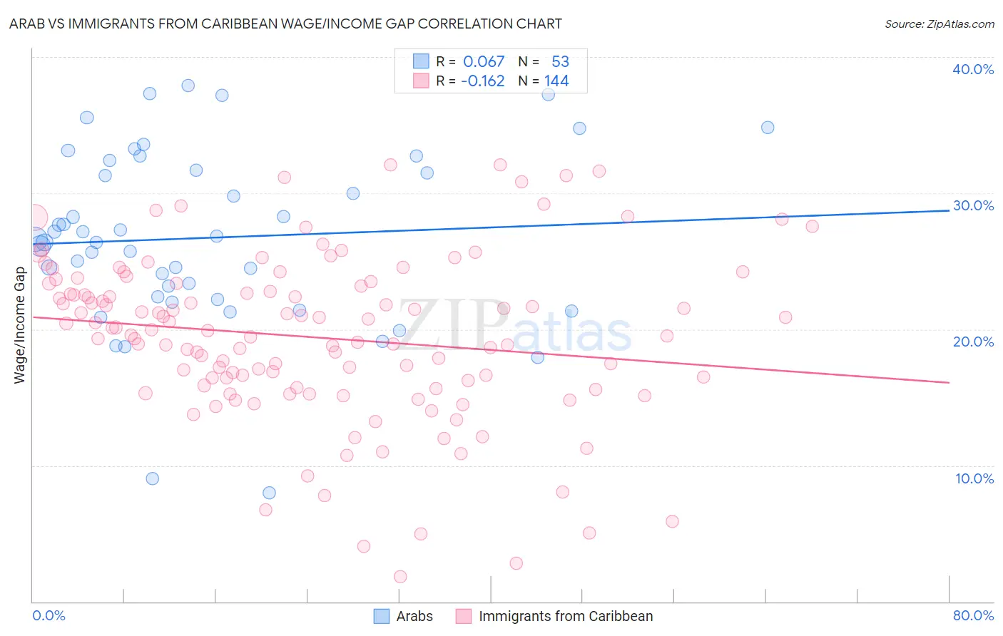 Arab vs Immigrants from Caribbean Wage/Income Gap