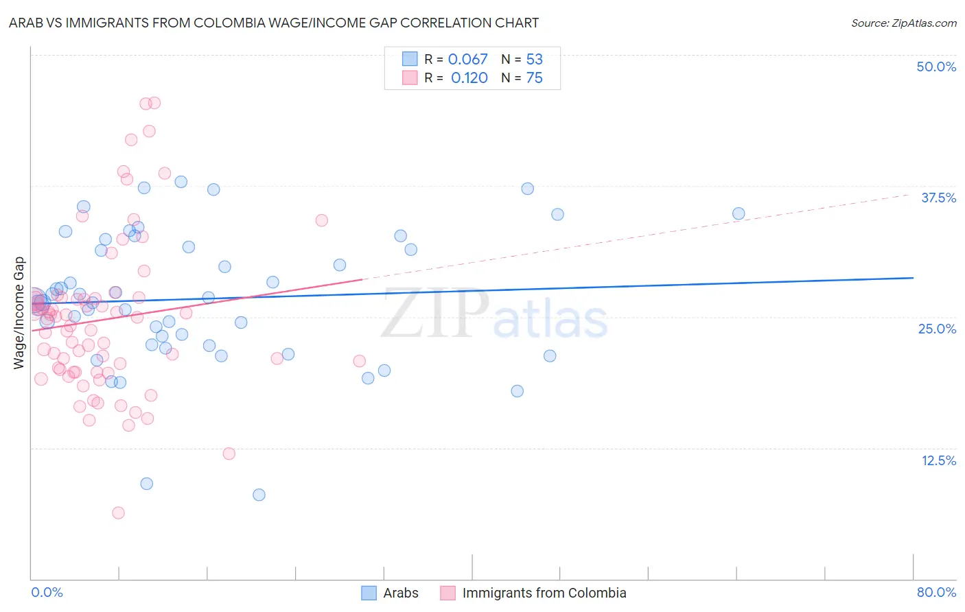Arab vs Immigrants from Colombia Wage/Income Gap
